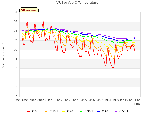 plot of VR SoilVue C Temperature