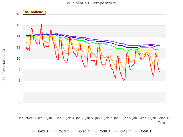 plot of VR SoilVue C Temperature