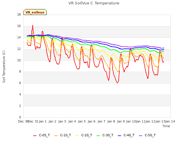 plot of VR SoilVue C Temperature