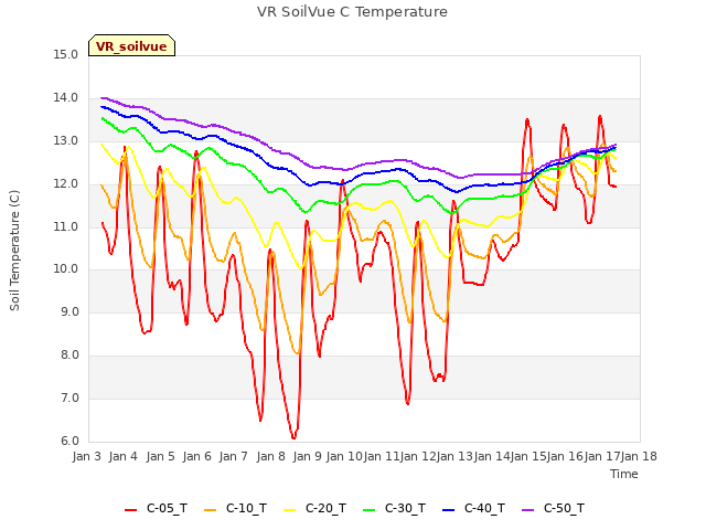 plot of VR SoilVue C Temperature