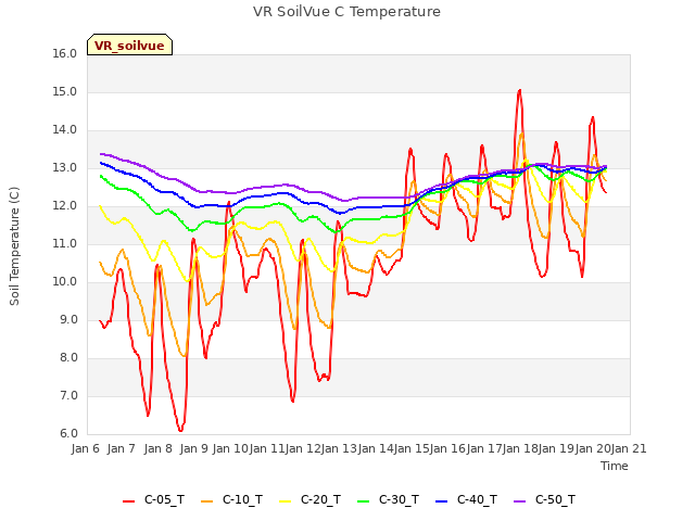 plot of VR SoilVue C Temperature