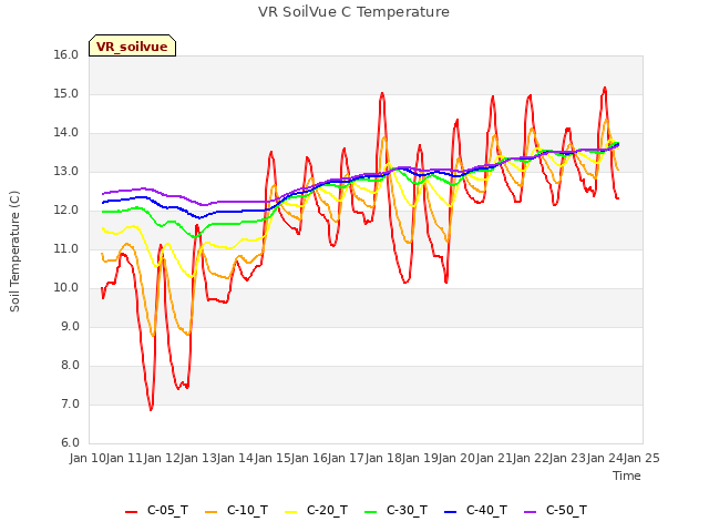 plot of VR SoilVue C Temperature