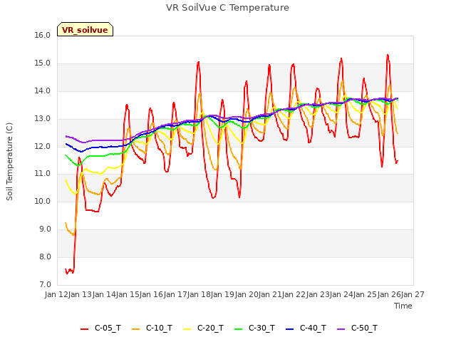 plot of VR SoilVue C Temperature