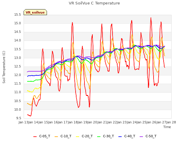 plot of VR SoilVue C Temperature