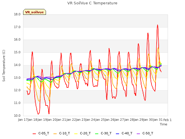 plot of VR SoilVue C Temperature