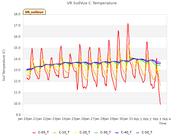 plot of VR SoilVue C Temperature