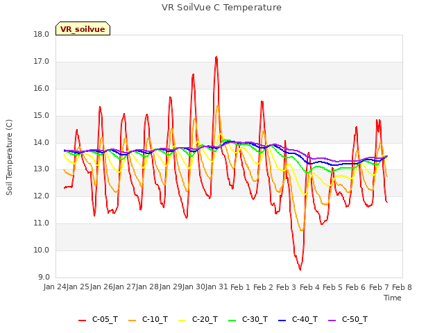 plot of VR SoilVue C Temperature