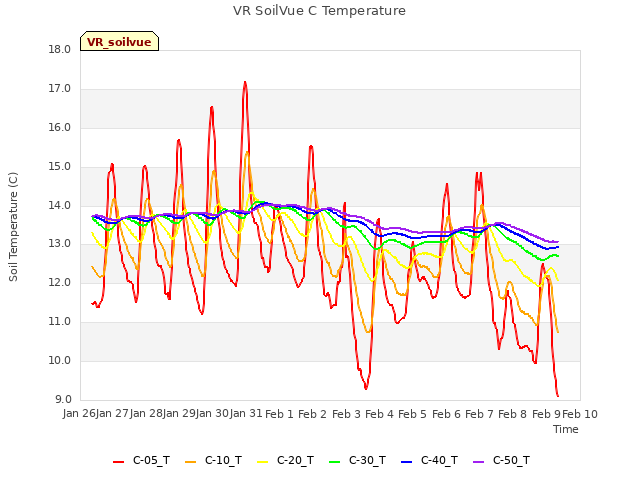 plot of VR SoilVue C Temperature