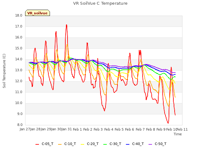 plot of VR SoilVue C Temperature