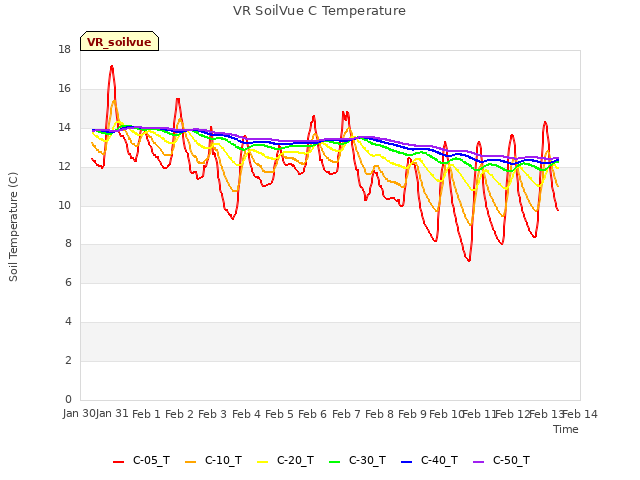plot of VR SoilVue C Temperature