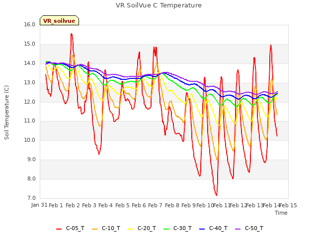 plot of VR SoilVue C Temperature