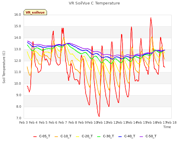 plot of VR SoilVue C Temperature