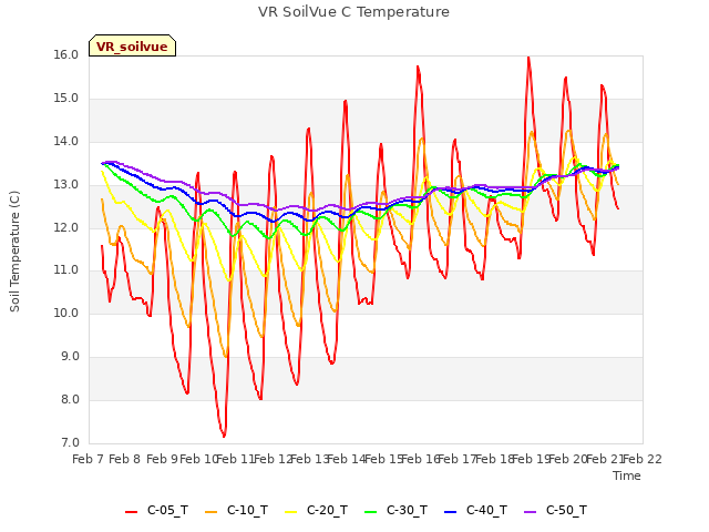 plot of VR SoilVue C Temperature