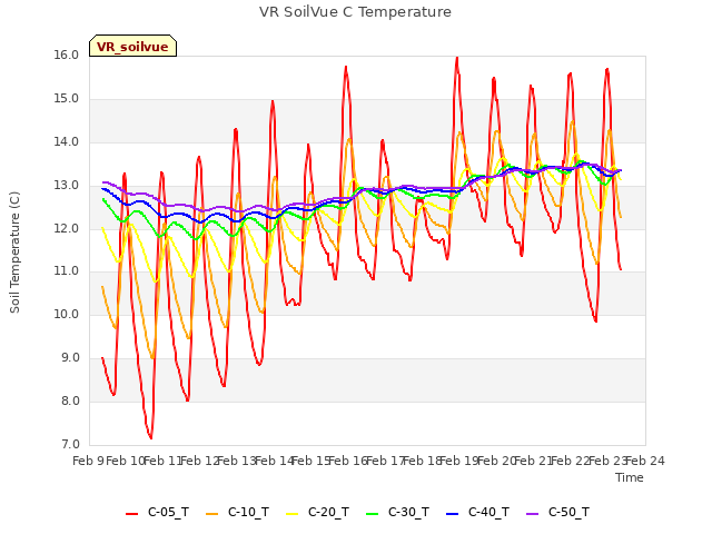 plot of VR SoilVue C Temperature
