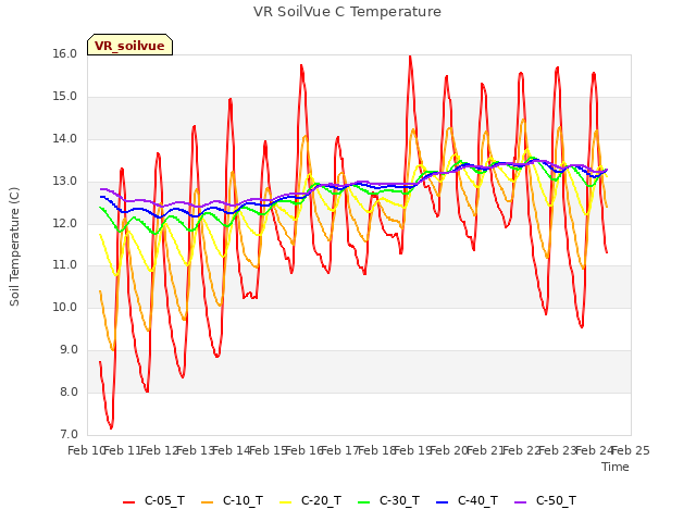 plot of VR SoilVue C Temperature