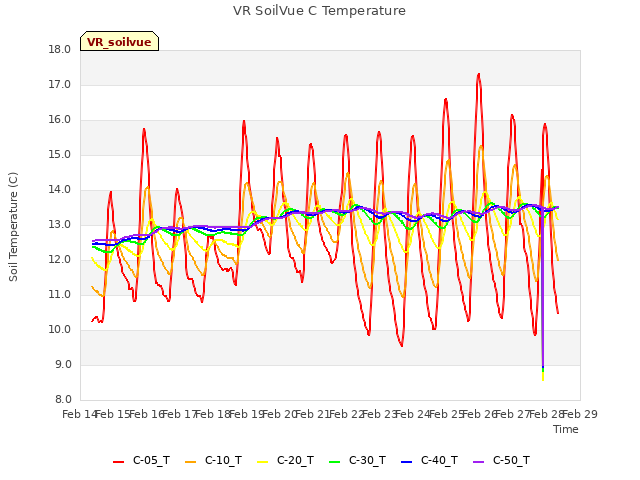 plot of VR SoilVue C Temperature