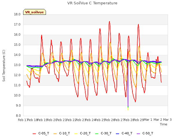 plot of VR SoilVue C Temperature