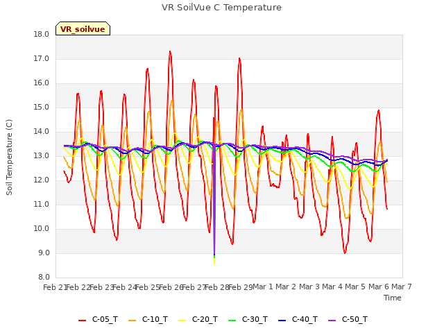 plot of VR SoilVue C Temperature