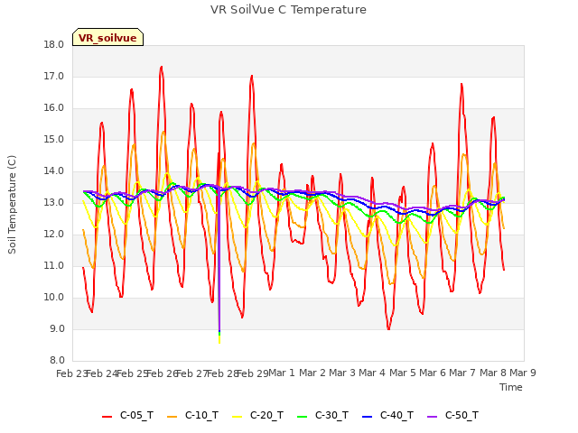 plot of VR SoilVue C Temperature