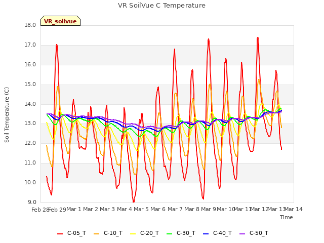 plot of VR SoilVue C Temperature