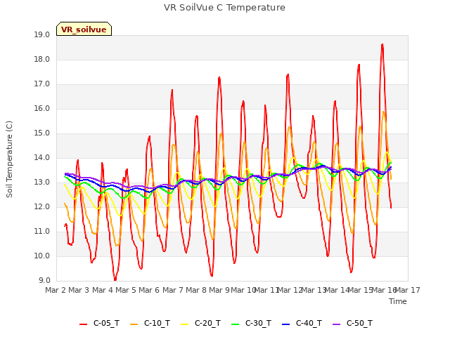 plot of VR SoilVue C Temperature