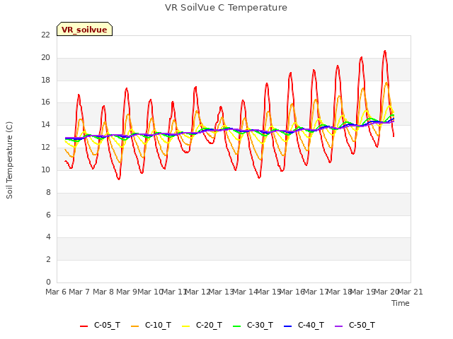 plot of VR SoilVue C Temperature