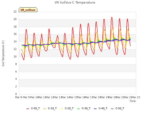 plot of VR SoilVue C Temperature