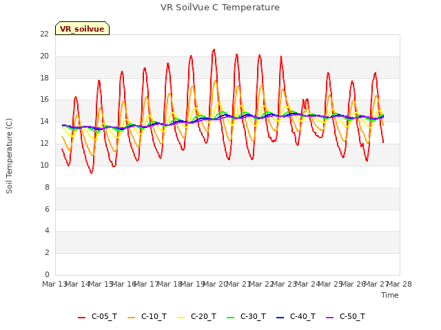 plot of VR SoilVue C Temperature