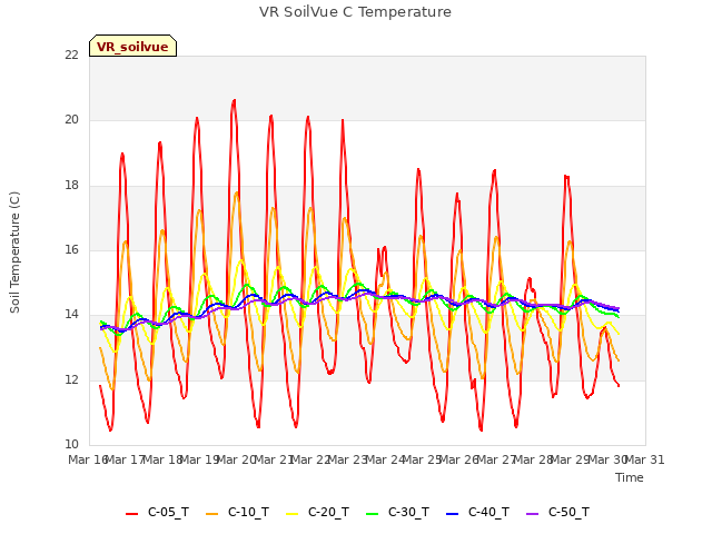 plot of VR SoilVue C Temperature