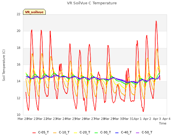 plot of VR SoilVue C Temperature