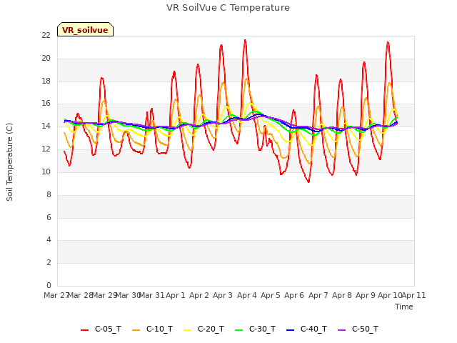 plot of VR SoilVue C Temperature