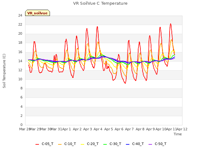 plot of VR SoilVue C Temperature