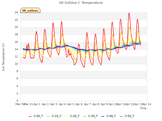 plot of VR SoilVue C Temperature