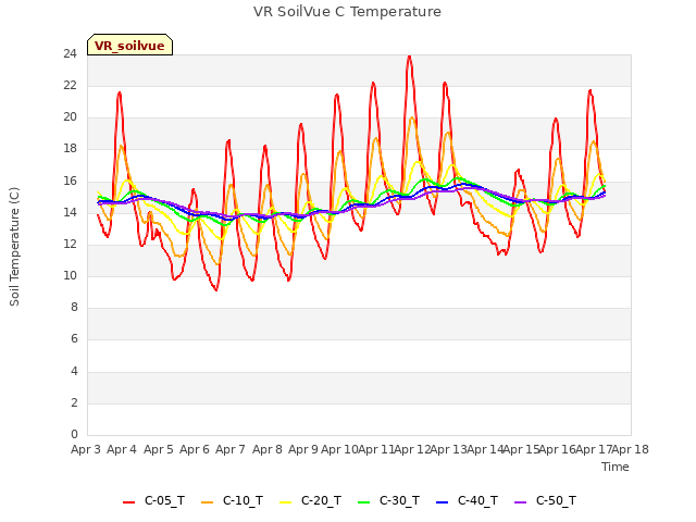 plot of VR SoilVue C Temperature