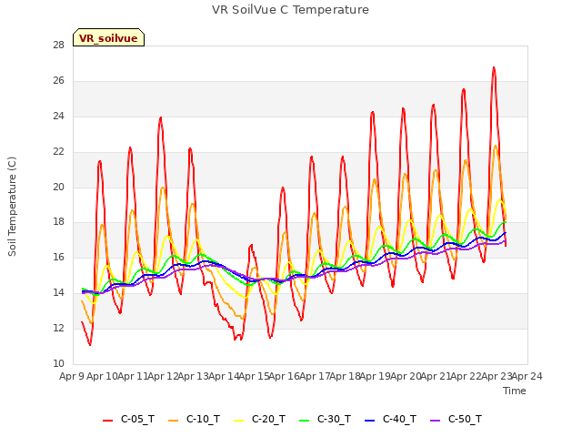 plot of VR SoilVue C Temperature