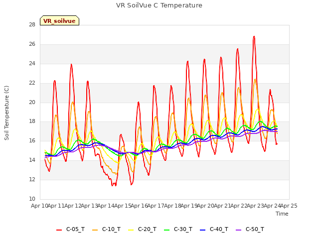 plot of VR SoilVue C Temperature