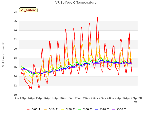 plot of VR SoilVue C Temperature