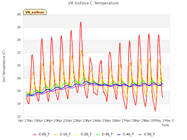 plot of VR SoilVue C Temperature