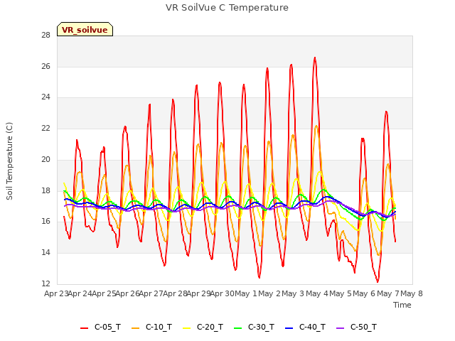 plot of VR SoilVue C Temperature