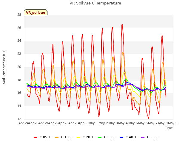 plot of VR SoilVue C Temperature