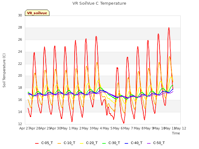 plot of VR SoilVue C Temperature