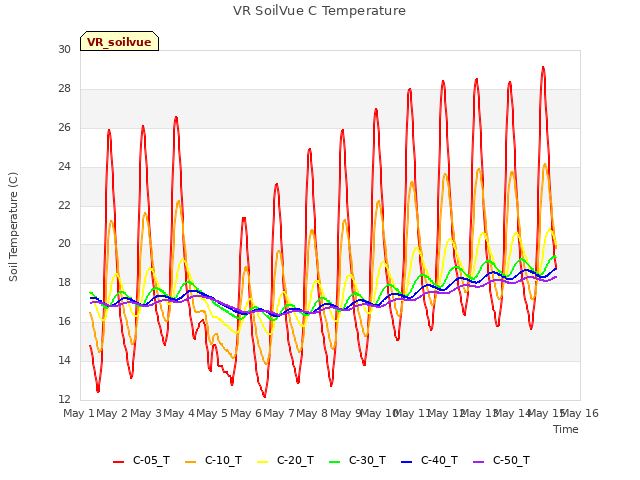 plot of VR SoilVue C Temperature