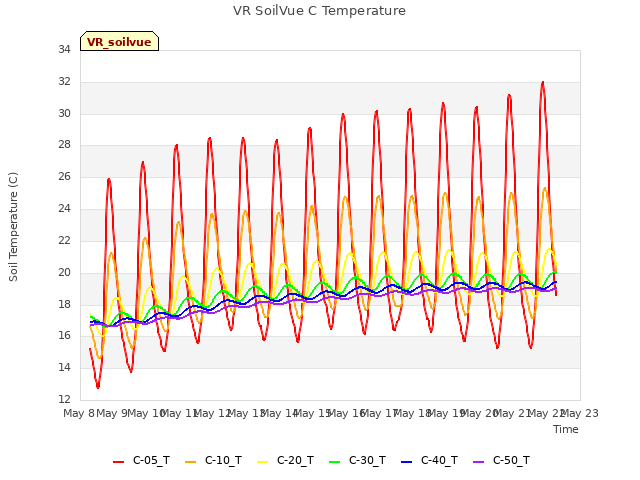 plot of VR SoilVue C Temperature