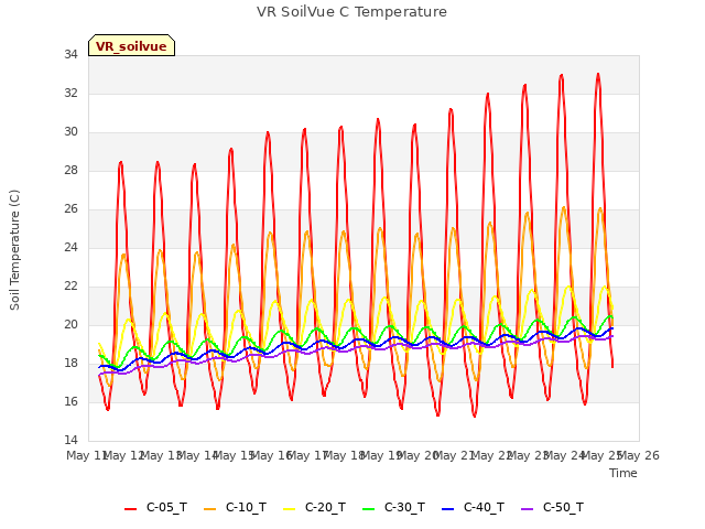 plot of VR SoilVue C Temperature