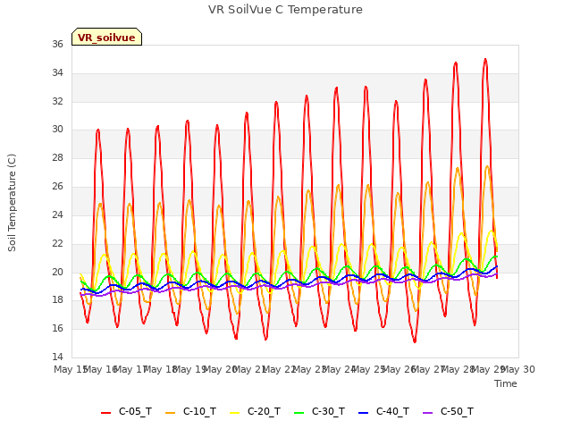 plot of VR SoilVue C Temperature