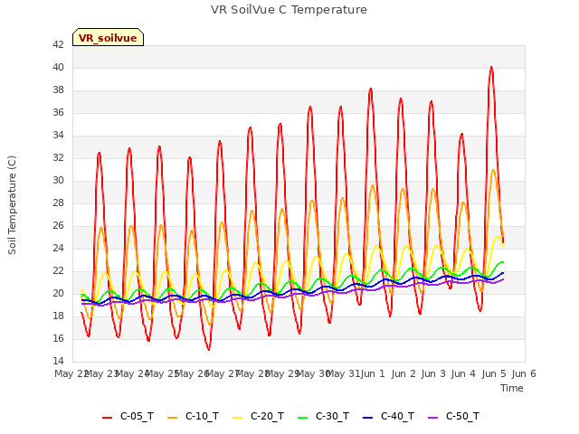 plot of VR SoilVue C Temperature