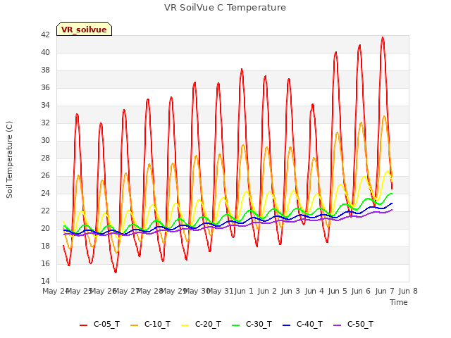 plot of VR SoilVue C Temperature