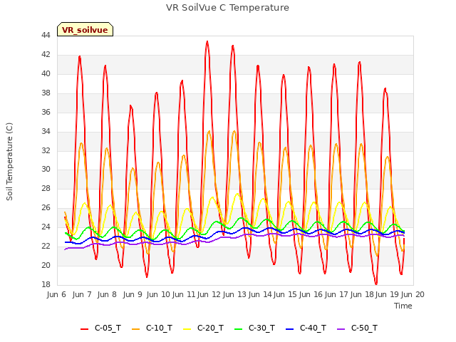 plot of VR SoilVue C Temperature