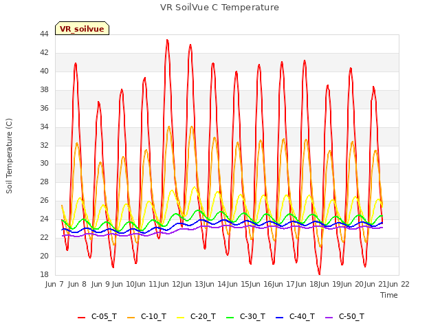 plot of VR SoilVue C Temperature