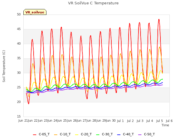 plot of VR SoilVue C Temperature